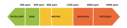 Graphique des ppm acceptables