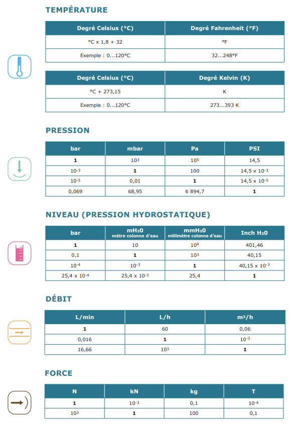 tables de conversion