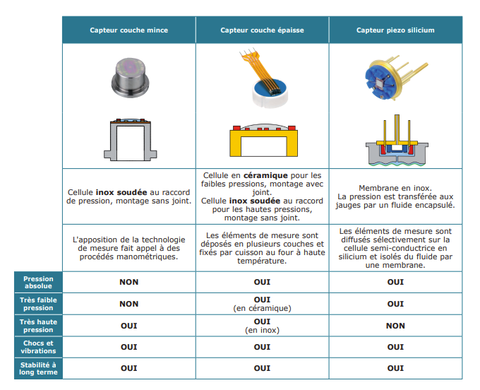 tableau différences capteurs