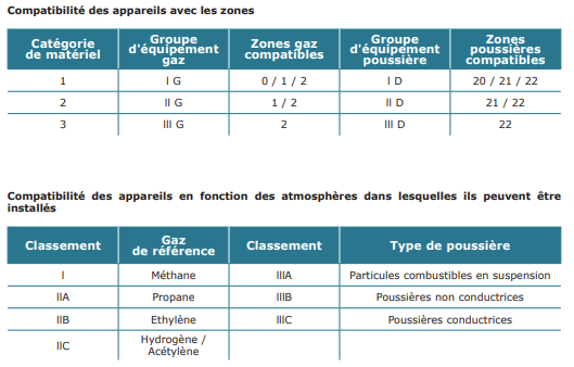 tableaux atex