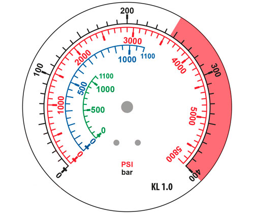 Schéma d'un cadran de manomètre, montrant les différentes options de mesure bar / PSI