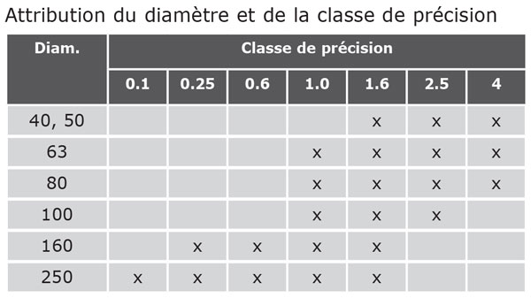 Tableau d'attribution du diamètre et de la classe de précision