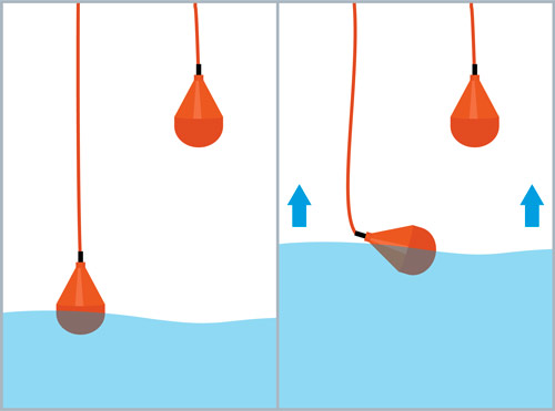 schéma illustratif du fonctionnement d'une installation avec 2 poires à niveau lorsqu'un niveau maximum choisi a été atteint