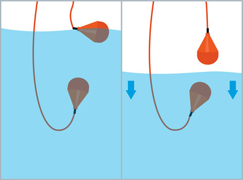 schéma illustratif du fonctionnement d'une installation avec 2 poires à niveau lorsqu'un niveau minimum choisi a été atteint